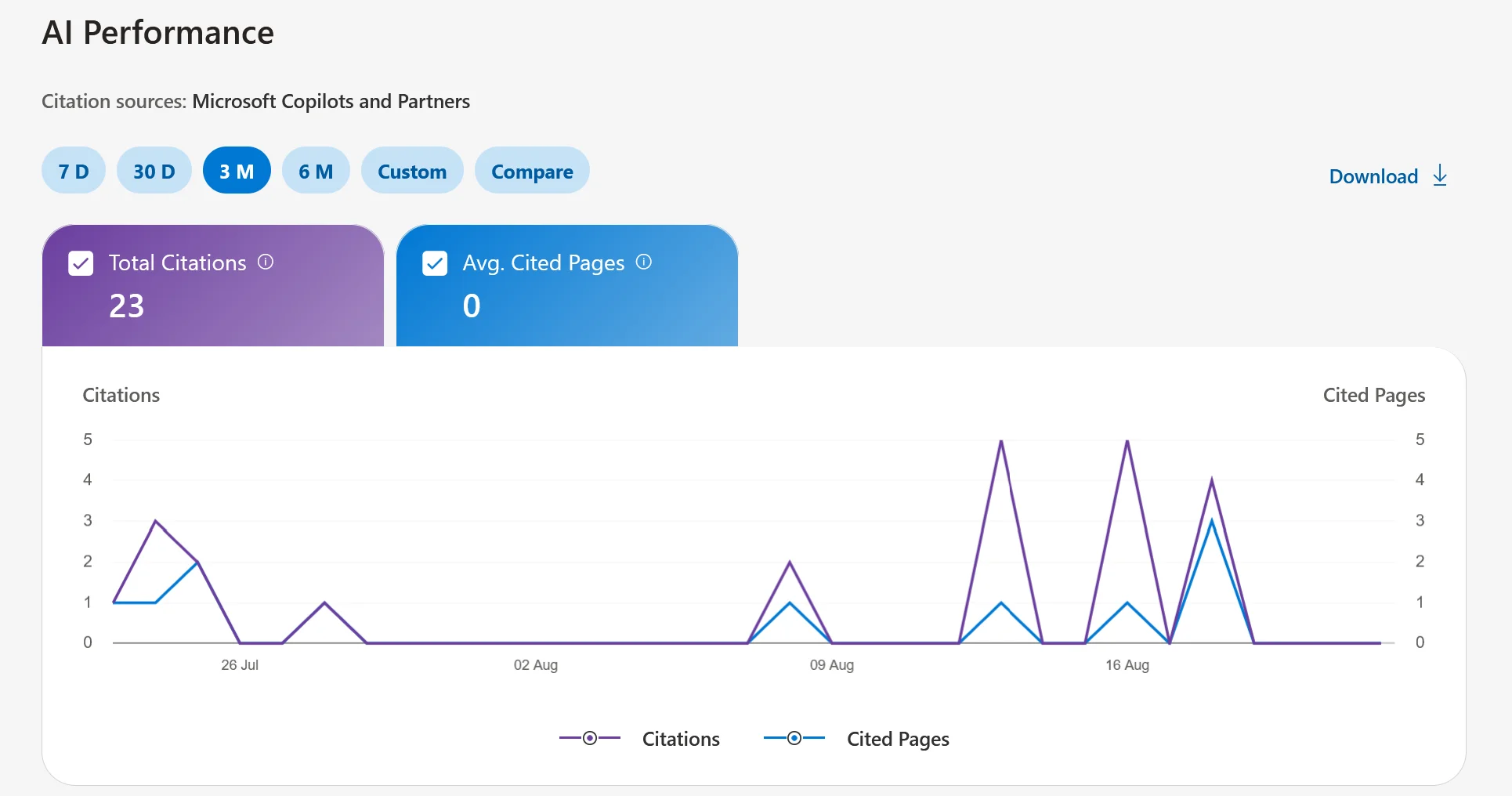 Panel AI Performance w Bing Webmaster Tools: 23 cytowania i wykres cytowań oraz zacytowanych podstron w ostatnich trzech miesiącach, ze skokiem w drugiej połowie sierpnia